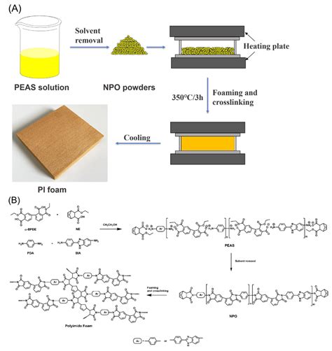 Closed-Cell Rigid Polyimide Foams for High-Temperature Applications ...