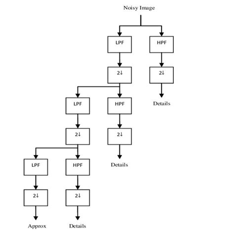 Image result for Discrete Wavelet Transform