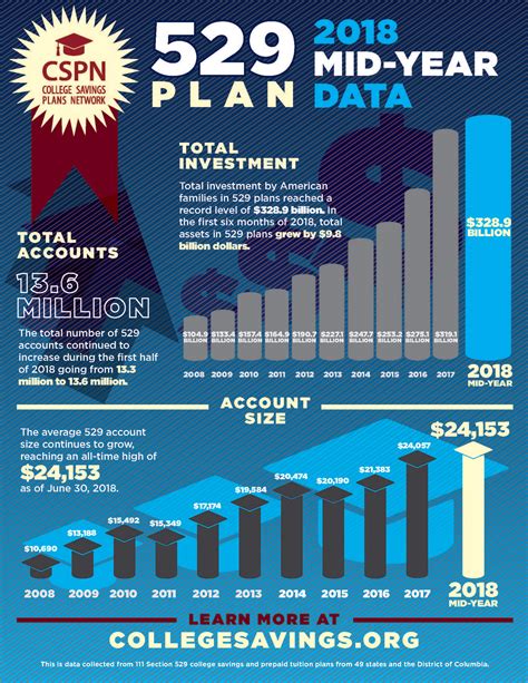 529 plans: What you should know when saving for your child