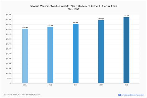 GWU - Tuition & Fees, Net Price