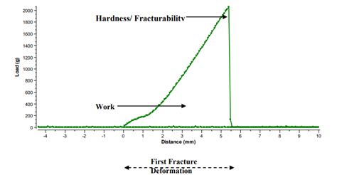 Breaking Strength Of Dry Lasagne