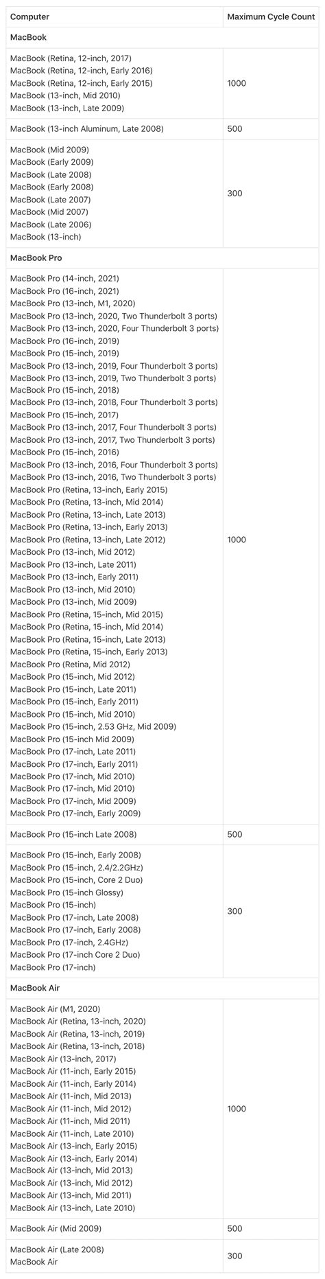 How to find out your MacBook battery cycle count