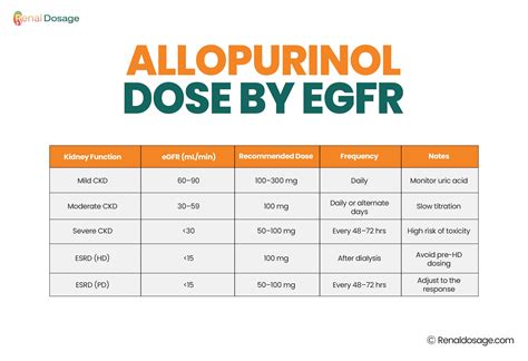 RenalDosage - Allopurinol Renal Dosing Guide