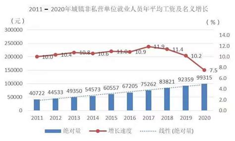 2020年西安市平均工资出炉，最高工资行业是……_腾讯新闻