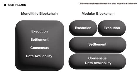 Difference between Modular & Monolithic Frameworks, and Issues Related ...