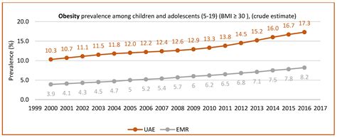 Nutrition Situation Analysis in the UAE: A Review Study