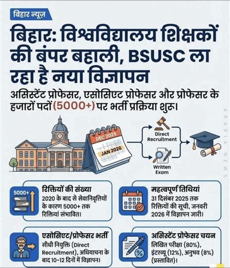 Bihar BFUSC Faculty Recruitment 2025-26: 5000+ Vacancies Out Soon