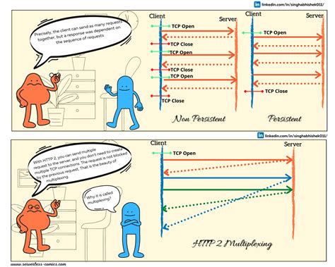 Image result for HTTP Persistent Connection