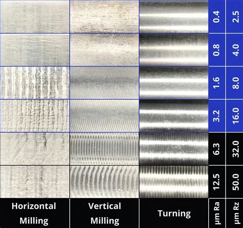 Surface Roughness Chart for CNC Machining: A Complete Guide