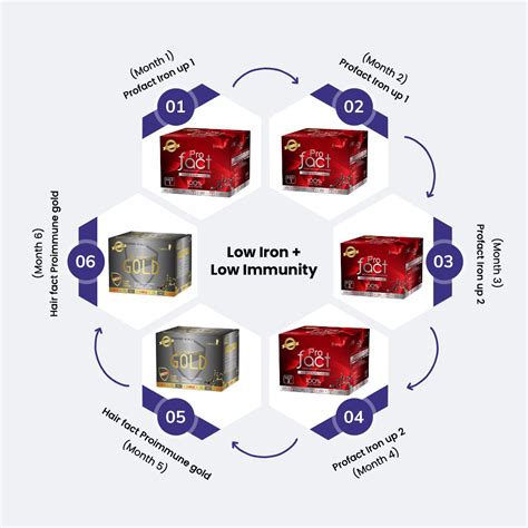fluencepharma.in | Low Iron - Low Immunity - Know Your Kit