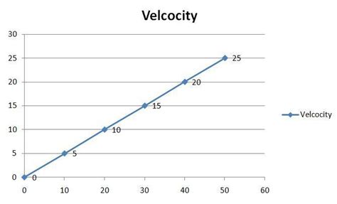 3) Consider a car being driven along a straight road. The velocity of ...