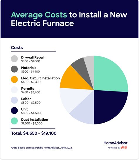 Average Cost of an Electric Furnace Installation