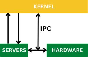 Operating System Kernel Picture in Device 的图像结果