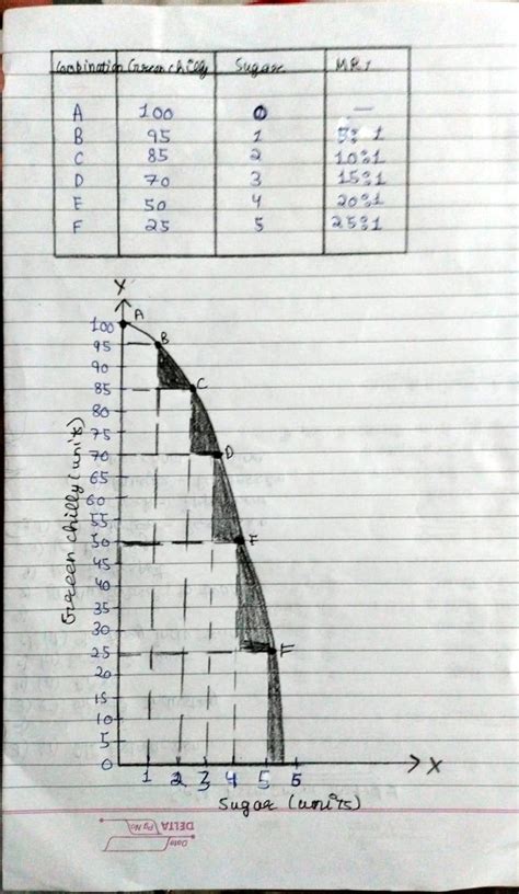 Calculate MRT from following table. What will be the shape of PPF and ...