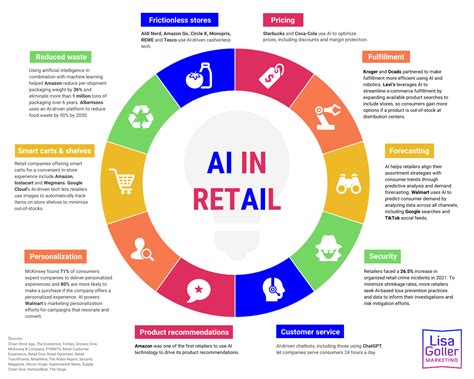 AI in Retail – Lisa Goller Marketing | Strategy | Content | Project ...