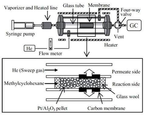 Recent Advances in Catalysts and Membranes for MCH Dehydrogenation: A ...
