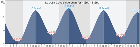 La Jolla Cove, CA Tide Charts, Tides for Fishing, High Tide and Low ...