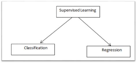 Image result for Supervised Classification Training Sets