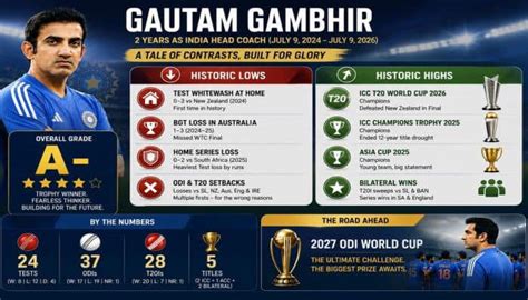 Gautam Gambhir's 2 years as India coach: Full report card, biggest ...