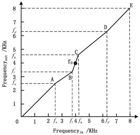 Piecewise-Linear Frequency Shifting Algorithm for Frequency Resolution ...