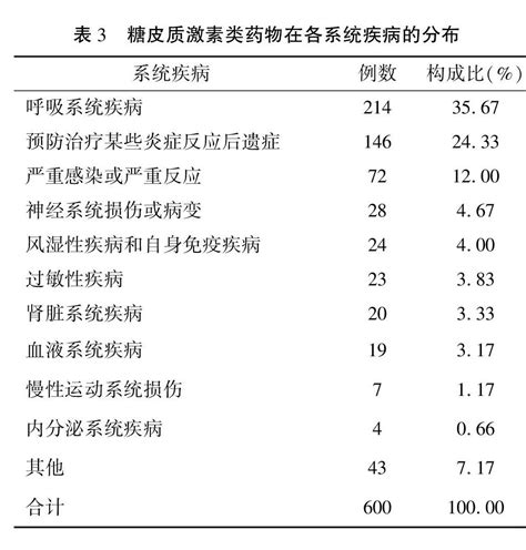 某院600例住院患者糖皮质激素类药物临床应用专项点评分析_参考网