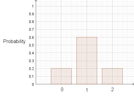 Image result for Discrete Probability Distribution Graph