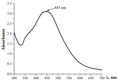 Ribes nigrum L. Extract-Mediated Green Synthesis and Antibacterial ...