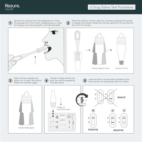 Rapid Saliva Drug Test Kit for 5 Common Drugs | Rezure Health