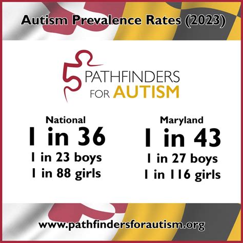 Autism Prevalence Update (2023) – Pathfinders for Autism