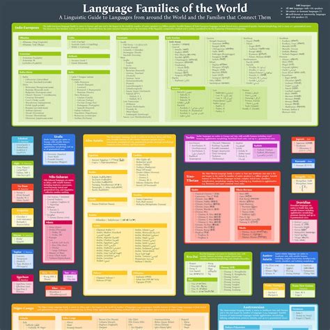 Language Tree Poster 的图像结果