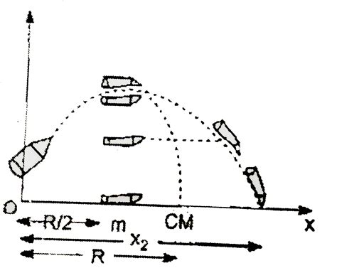 A projectile of mass mis fired with an initial velocity `v_(0)` at an ...