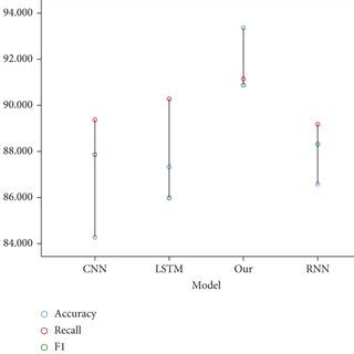 Image result for Comparison Data Visualization