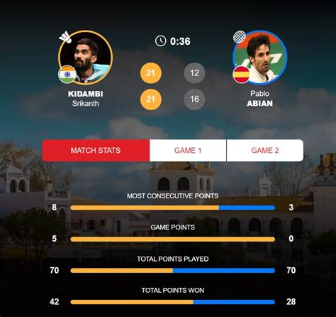 Badminton World Championships LIVE: Srikanth wins, Praneeth in action ...