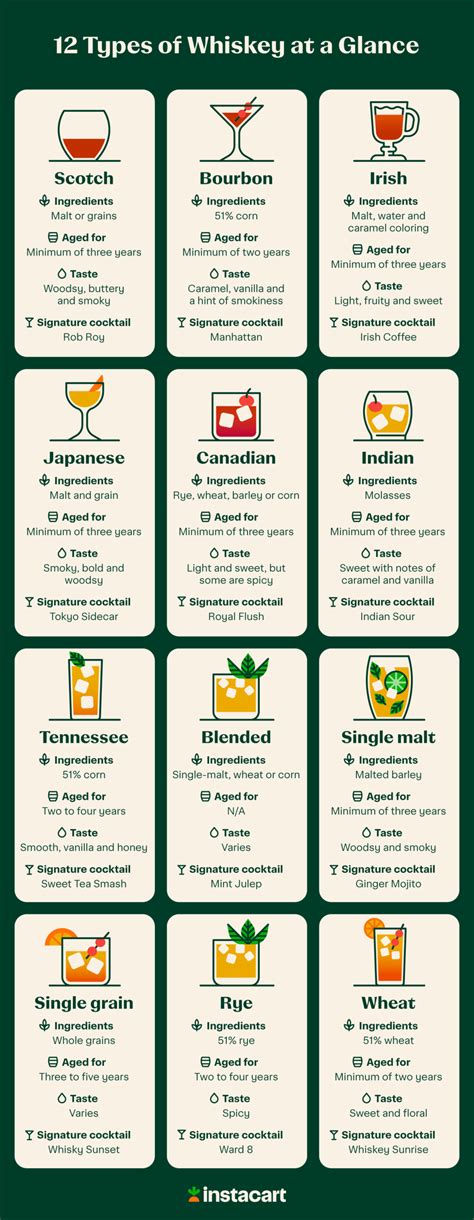 13 Different Types of Whiskey Explained – Instacart