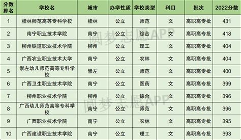 2023年广西十大大专院校排名！广西最好的大专学校有哪些？_文科_分数线_职业