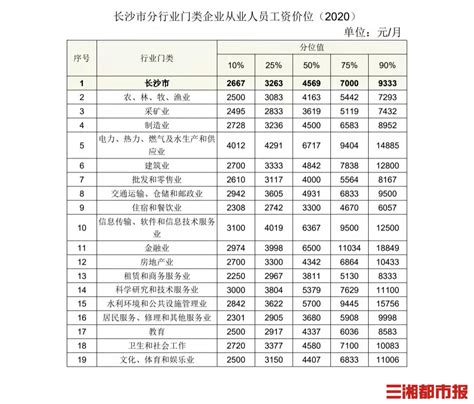 2021长沙市人力资源市场工资价位出炉！看看你在哪一档？_民生_长沙站_红网