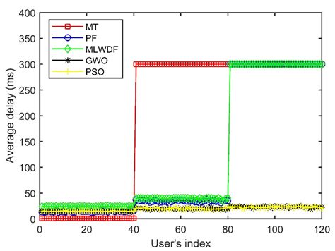 Novel Channel/QoS Aware Downlink Scheduler for Next-Generation Cellular ...