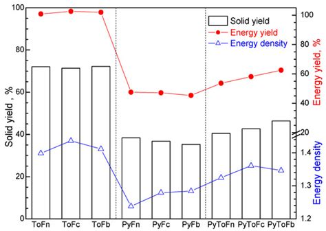 The Thermochemical Conversion of Forestry Residues from Silver Fir ...