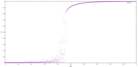 Image result for Ising Model Phase Transition