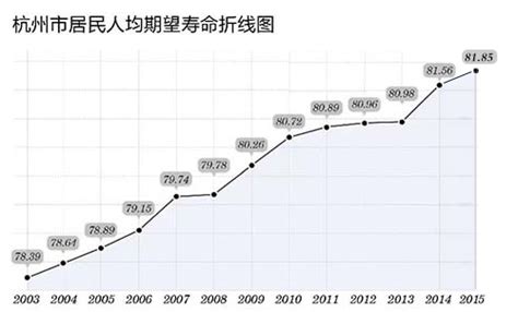 杭州市人均期望寿命又上升了！ - 杭网原创 - 杭州网