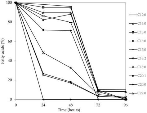 Guava Seed Oil: Potential Waste for the Rhamnolipids Production