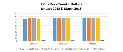 Petrol Price Trend in Kolkata - Check Petrol Rate Trend