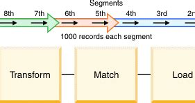 Image result for DataStage Parallel Execution