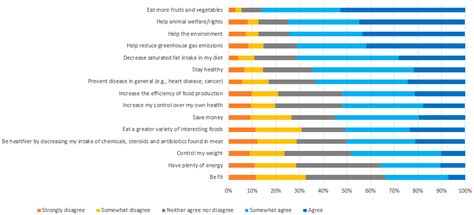 Perceptions of the Benefits and Barriers to Vegetarian Diets and the Environmental Impact of ...