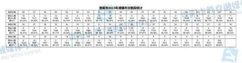 贵阳2023年高中录取分数线公布！“三区一地”第一批次高中602分！附分数段统计 - 知乎