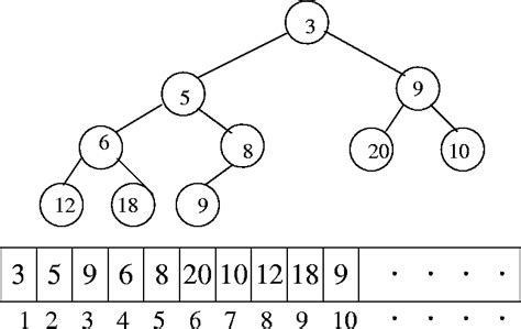 6.1 Binary Heaps