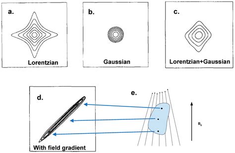 A Practical Review of NMR Lineshapes for Spin-1/2 and Quadrupolar ...