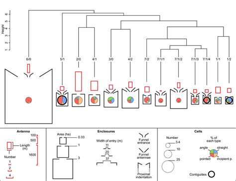 Image result for Dendrogram Excel
