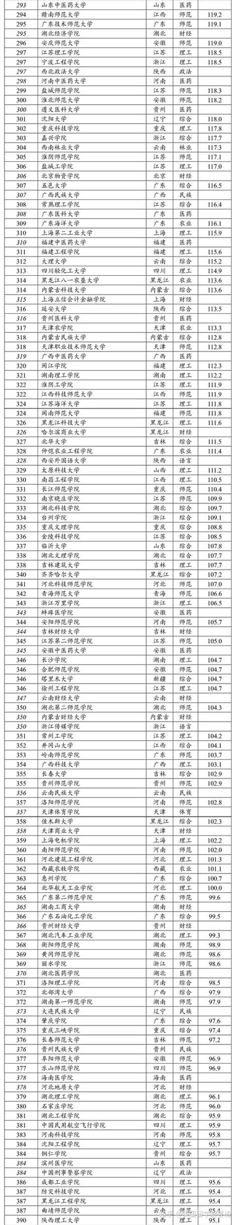 2020年中国大学排名 - 知乎