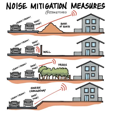 Noise Mitigation Measures - A Guide for Homeowners